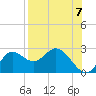 Alligator Point tide chart for Saturday, August 7, 2021