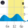 Alligator Point tide chart for Sunday, August 8, 2021
