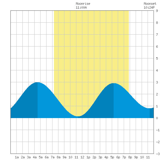 Alligator Point tide chart for Friday, September 10, 2021