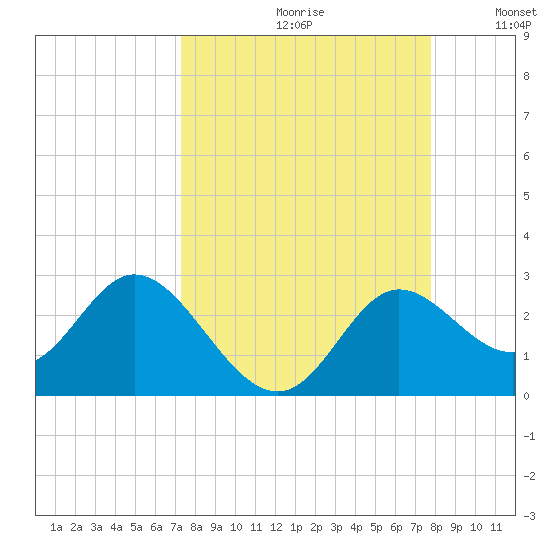 Alligator Point tide chart for Saturday, September 11, 2021