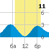 Alligator Point tide chart for Saturday, September 11, 2021