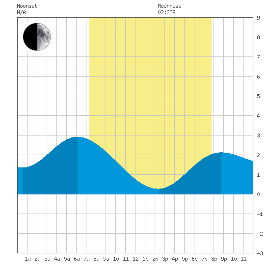 Alligator Point tide chart for Monday, September 13, 2021