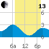 Alligator Point tide chart for Monday, September 13, 2021