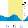 Alligator Point tide chart for Friday, September 17, 2021
