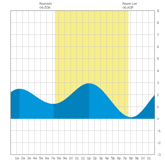 Alligator Point tide chart for Saturday, September 18, 2021