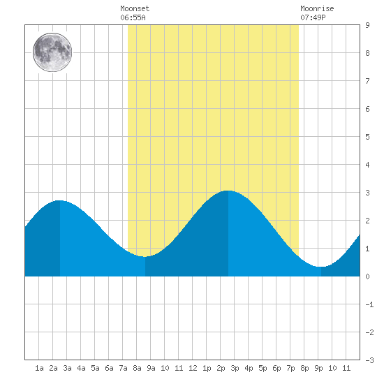 Alligator Point tide chart for Monday, September 20, 2021