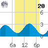 Alligator Point tide chart for Monday, September 20, 2021
