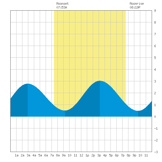 Alligator Point tide chart for Tuesday, September 21, 2021