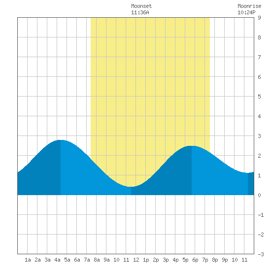 Alligator Point tide chart for Saturday, September 25, 2021