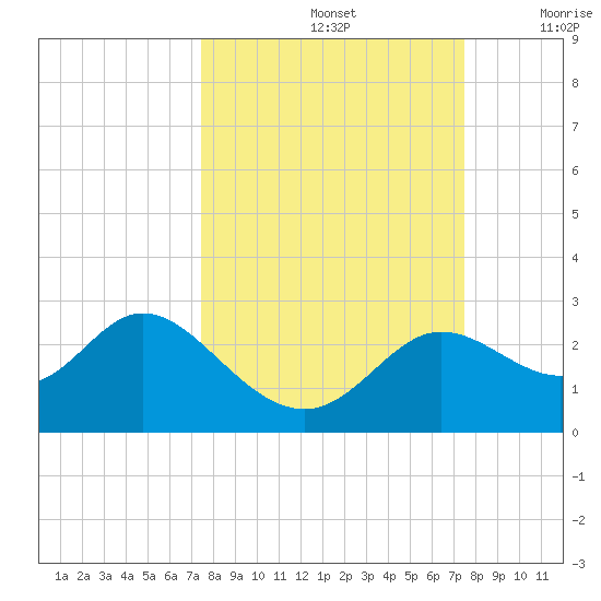 Alligator Point tide chart for Sunday, September 26, 2021