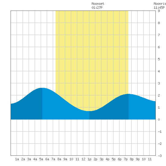 Alligator Point tide chart for Monday, September 27, 2021