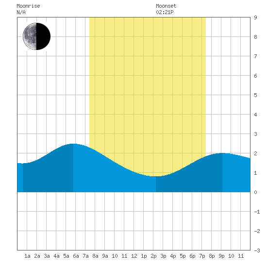 Alligator Point tide chart for Tuesday, September 28, 2021