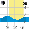 Alligator Point tide chart for Tuesday, September 28, 2021