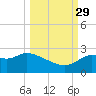 Alligator Point tide chart for Wednesday, September 29, 2021