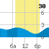 Alligator Point tide chart for Thursday, September 30, 2021