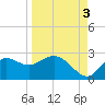 Alligator Point tide chart for Friday, September 3, 2021