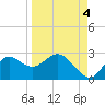 Alligator Point tide chart for Saturday, September 4, 2021