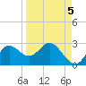 Alligator Point tide chart for Sunday, September 5, 2021