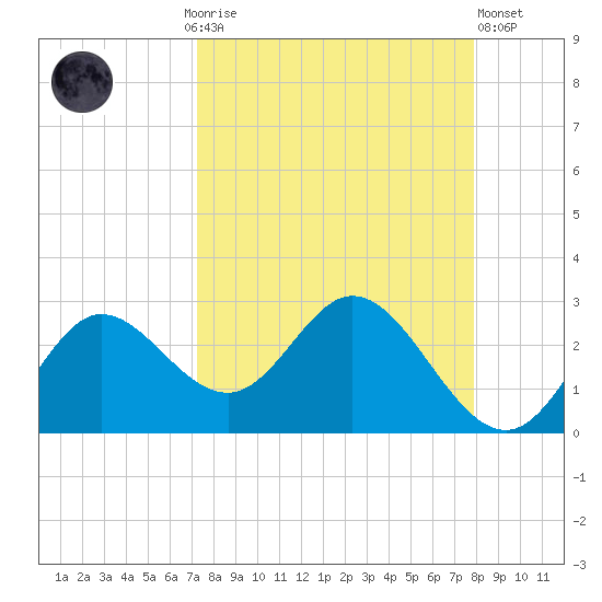Alligator Point tide chart for Monday, September 6, 2021