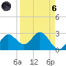 Alligator Point tide chart for Monday, September 6, 2021