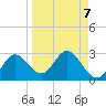 Alligator Point tide chart for Tuesday, September 7, 2021
