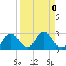 Alligator Point tide chart for Wednesday, September 8, 2021