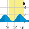 Alligator Point tide chart for Thursday, September 9, 2021