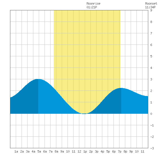 Alligator Point tide chart for Monday, October 11, 2021