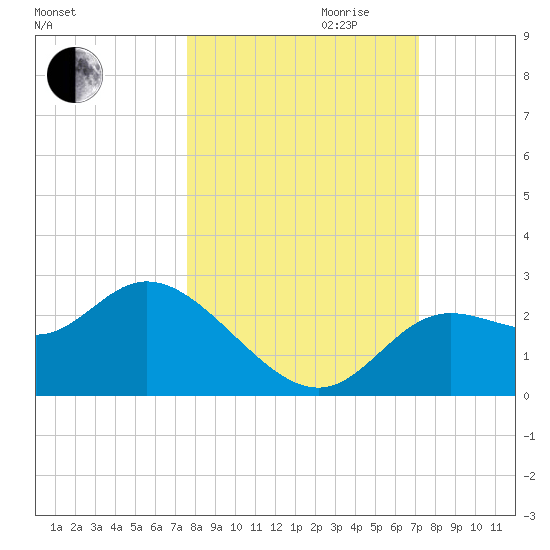 Alligator Point tide chart for Tuesday, October 12, 2021