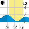 Alligator Point tide chart for Tuesday, October 12, 2021