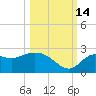 Alligator Point tide chart for Thursday, October 14, 2021