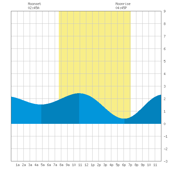 Alligator Point tide chart for Friday, October 15, 2021