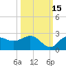 Alligator Point tide chart for Friday, October 15, 2021