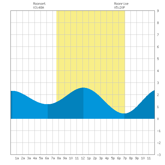 Alligator Point tide chart for Saturday, October 16, 2021