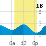 Alligator Point tide chart for Saturday, October 16, 2021