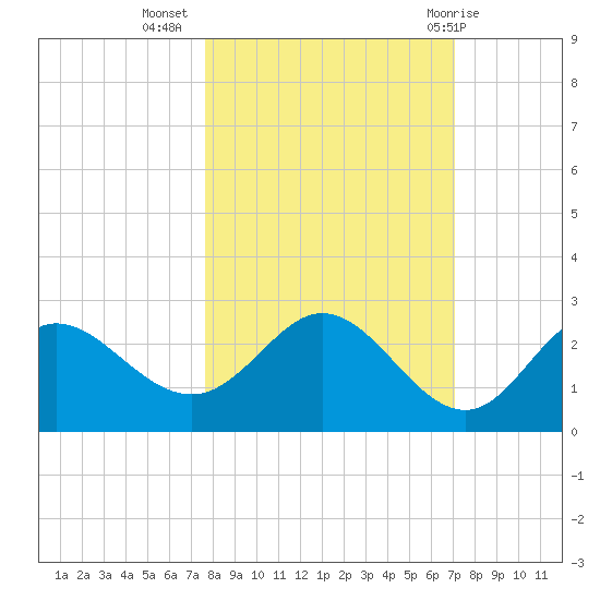Alligator Point tide chart for Sunday, October 17, 2021