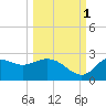Alligator Point tide chart for Friday, October 1, 2021