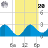 Alligator Point tide chart for Wednesday, October 20, 2021