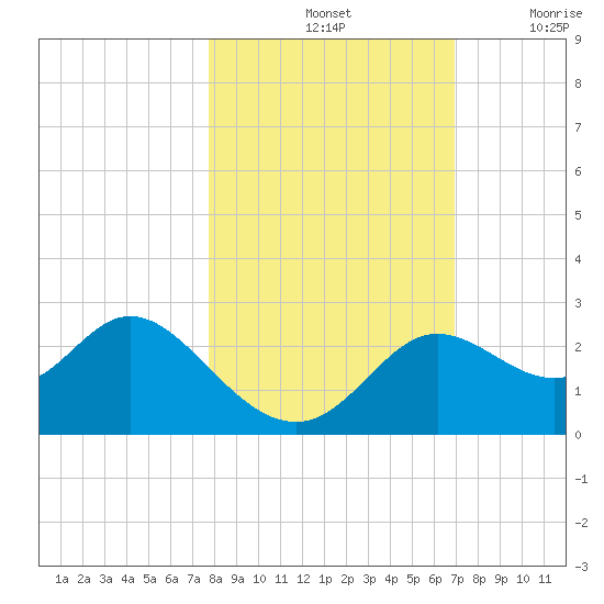 Alligator Point tide chart for Monday, October 25, 2021