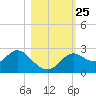Alligator Point tide chart for Monday, October 25, 2021