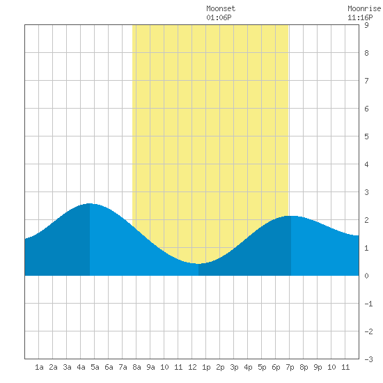 Alligator Point tide chart for Tuesday, October 26, 2021