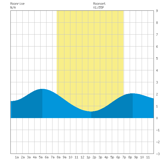 Alligator Point tide chart for Wednesday, October 27, 2021