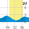 Alligator Point tide chart for Wednesday, October 27, 2021