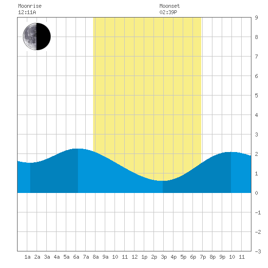 Alligator Point tide chart for Thursday, October 28, 2021