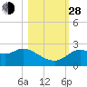 Alligator Point tide chart for Thursday, October 28, 2021