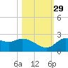 Alligator Point tide chart for Friday, October 29, 2021