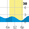 Alligator Point tide chart for Saturday, October 30, 2021