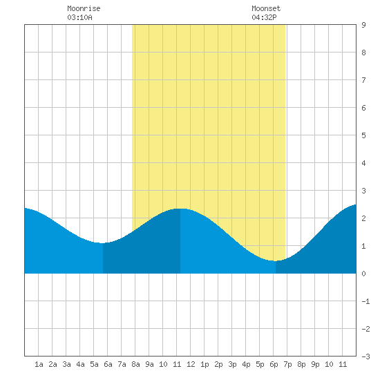 Alligator Point tide chart for Sunday, October 31, 2021