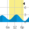 Alligator Point tide chart for Monday, October 4, 2021