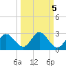 Alligator Point tide chart for Tuesday, October 5, 2021